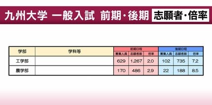 '20 九州大学 後期日程 最近3ヵ年 九州大学】一般入試の志願者数・倍率（前・後期） 前期の倍率は文学部