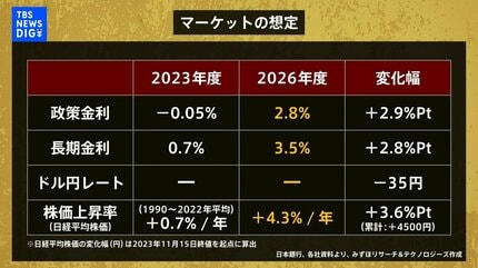 株価は？賃金は？「住宅ローンの変動金利は4％」の試算も ささやかれる