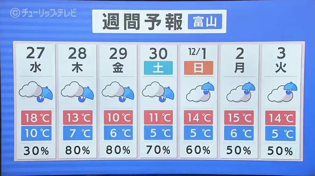 最高気温20℃超の暖かさも…28日(木)以降は気温低下でこの時期らしい寒さに 富山【井上陽子予報士が解説】|TBS NEWS DIG