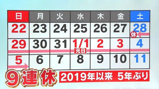 年末年始“奇跡の9連休”ホテルほぼ満室、新幹線予約19％増「旅行・帰省計画は早めに」鹿児島|TBS NEWS DIG