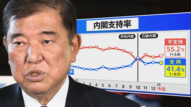 自民“裏金”決着急ぐも終わらぬ「政治とカネ」 支持率伸び悩み“選挙イヤー”も暗雲【JNN世論調査解説】|TBS NEWS DIG