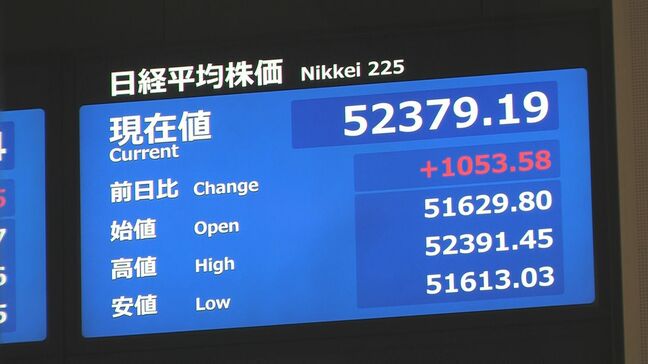 【速報】日経平均株価が一時1000円以上値上がり 史上初めて5万2000円突破|TBS NEWS DIG