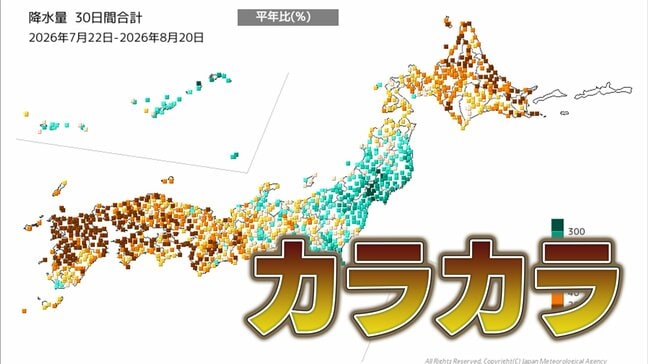 【気象】西日本は"カラカラ"「全国の1か月降水量(平年比)」福岡0%・高知32%・広島21%・大阪71%・名古屋52%・東京202%・仙台240%・札幌30% この先1か月の降水量は…|TBS NEWS DIG