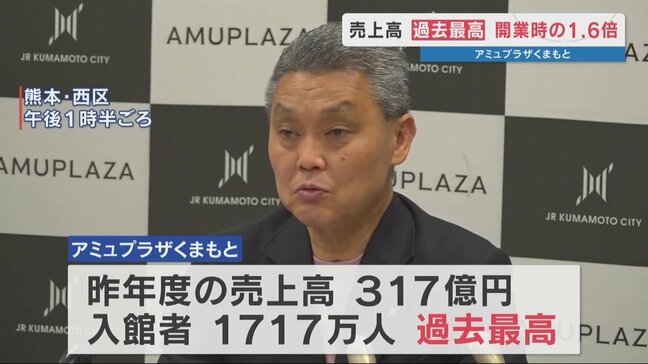 昨年度の売上高は過去最高の317億円 5年前の開業時の1.6倍に アミュプラザくまもと |TBS NEWS DIG