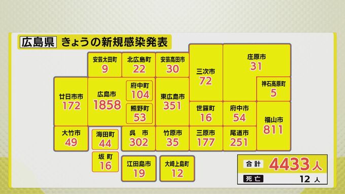 広島県　新型コロナ感染発表4433人　|　RCC NEWS | 広島ニュース | RCC中国放送