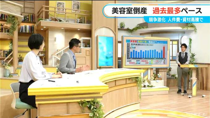美容室の倒産件数が過去最多ペースに “前年の1.5倍”…店舗間の競争激化や人件費・資材価格が高騰|TBS NEWS DIG