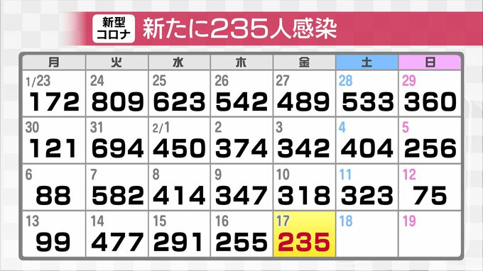 新型コロナ　富山県で新たに235人感染　前週同曜日比83人減少　|　富山のニュース｜天気・防災｜チューリップテレビ