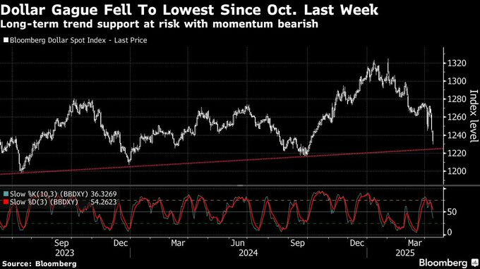 ドル指数下げ止まらず、一時10月以来の安値－関税巡る混乱続く