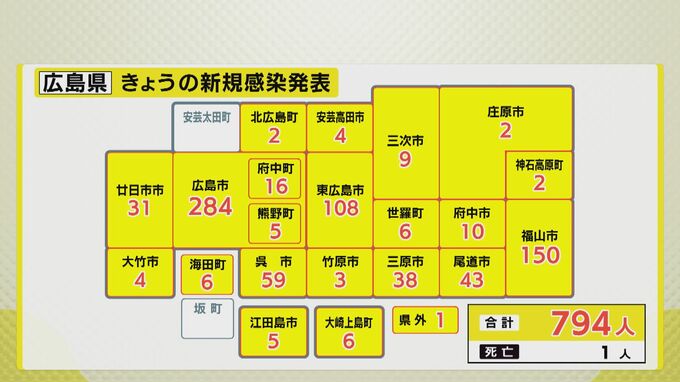 広島県内794人感染　患者1人死亡　新型コロナ（5日）　|　RCC NEWS | 広島ニュース | RCC中国放送