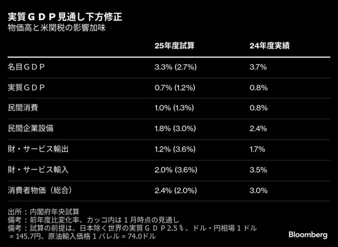 25年度の実質ＧＤＰ成長率0.7％、米関税影響で下方修正－内閣府試算