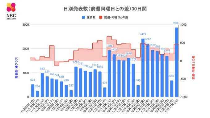 【長崎】2,881人が新型コロナ陽性　死者4人　医療機関など6件の新規クラスター　|　長崎のニュース | 天気 | NBC長崎放送