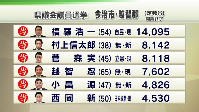 【今治市・越智郡選挙区】開票結果 参政の新人が及ばず|TBS NEWS DIG