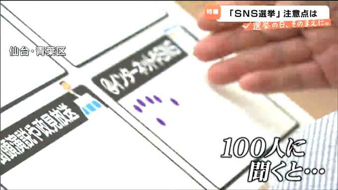 【参議院選挙】「タコ壺的に情報収集の幅が狭まる」SNSで候補者を選ぶ際の注意点は？仙台で100人に聞きました　|　宮城のニュース│tbc NEWS│tbc東北放送
