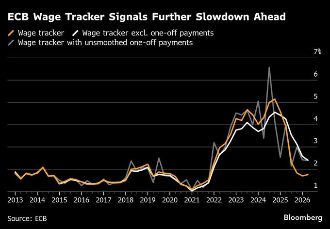 ユーロ圏の賃金上昇、2026年前半も2％未満の見通し－ECB