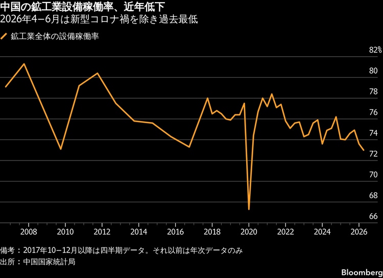 中国、過剰生産批判への反論強化－欧米との貿易摩擦激化に備え フォト