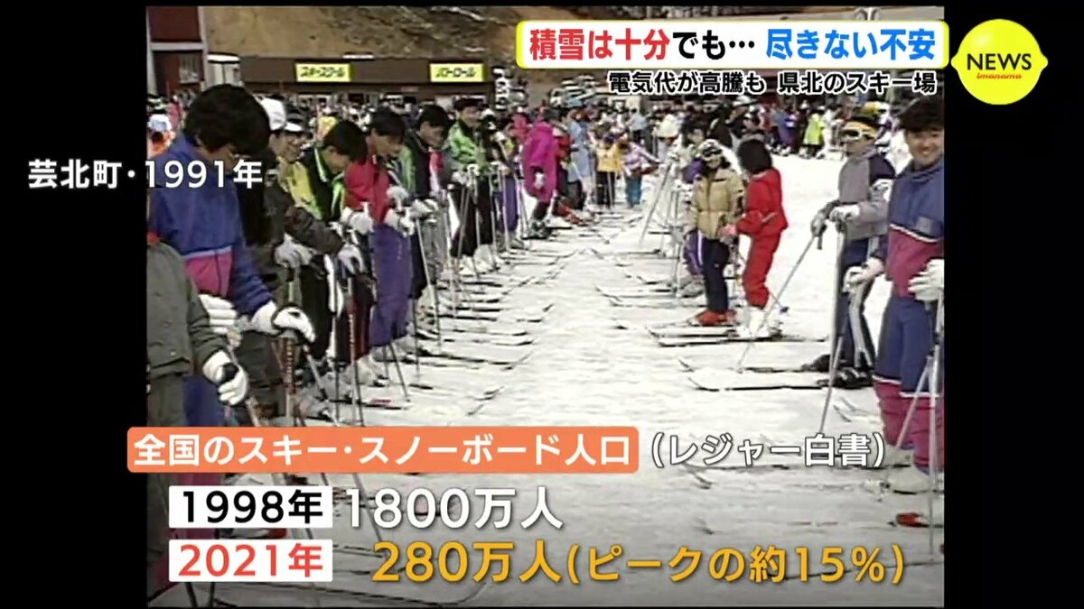 大寒波で恵みの雪も「客の分散」「電気料金6割アップ 」リフト券も100