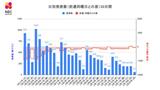 【長崎】4か月ぶりに100人下回る 61人が新型コロナ陽性 佐世保の高齢者施設で新規クラスター | 長崎のニュース | 天気 | NBC長崎放送