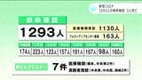 新型コロナ 高知県内で1293人感染確認 3人死亡 | 高知のニュース・天気|KUTV NEWS | KUTVテレビ高知