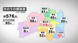 新型コロナ576人感染 2日連続前週同曜日下回る(29日発表) | 福島のニュース│TUF