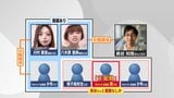 「誰かがとどめを刺した」主犯格の男(当時18)の責任転嫁を解剖医が否定 【江別集団暴行死】精神鑑定で判明した”集団モード”と”ゆがんだ関係性”《連載④》|TBS NEWS DIG