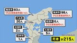 能登半島地震 犠牲者は215人に 1月12日最新の被害状況　|　石川県のニュース｜MRO北陸放送