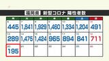 新型コロナ(20日)福岡県195人 200人下回るのは去年1月11日以来 | 福岡のニュース|RKB NEWS|RKB毎日放送