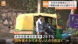 インドのGDP来年に“日本超え”海外旅行者急増も…伸び悩む製造業　深刻な若者失業率|TBS NEWS DIG