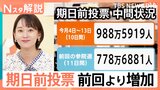 参議院選挙の「期日前投票」前回より増加 若者の投票率向上に必要なことは?【Nスタ解説】【選挙の日、そのまえに】|TBS NEWS DIG
