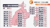 【新型コロナ】新たに550人感染　静岡市の約8割が20歳未満から40代に集中（静岡県）　|　静岡のニュース | SBSNEWS | 静岡放送