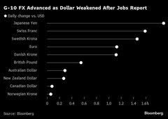 ドル、５月以来の大幅下落－積極的な利下げ観測拡大、逃避需要に勝る| TBS CROSS DIG with Bloomberg