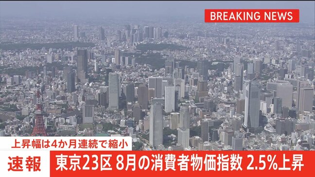 【速報】東京23区の8月の消費者物価2.5％上昇　電気・ガス負担軽減策などにより上昇幅は4か月連続で縮小|TBS NEWS DIG