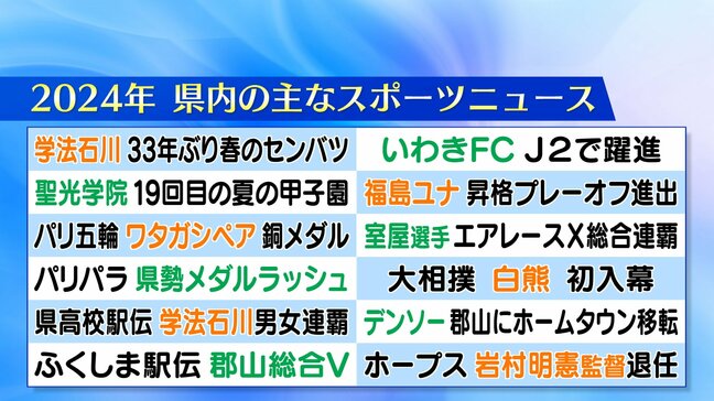 1位はあの2人…視聴者が選ぶ、2024年「福島スポーツ」10大ニュース!|TBS NEWS DIG