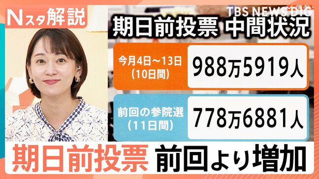 参議院選挙の「期日前投票」前回より増加 若者の投票率向上に必要なことは?【Nスタ解説】【選挙の日、そのまえに】|TBS NEWS DIG