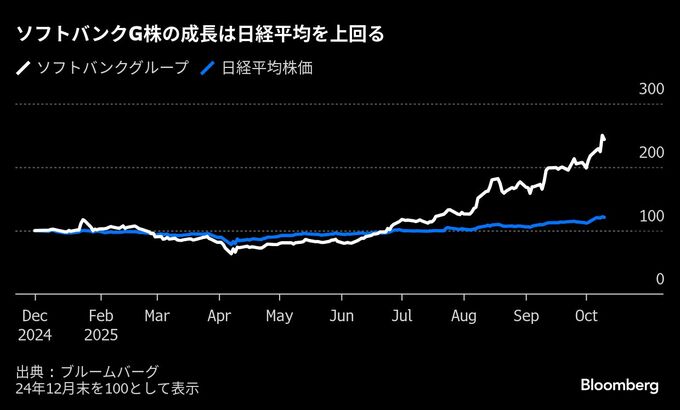 ソフトバンクG、アーム株担保に50億ドルの借り入れを計画－関係者