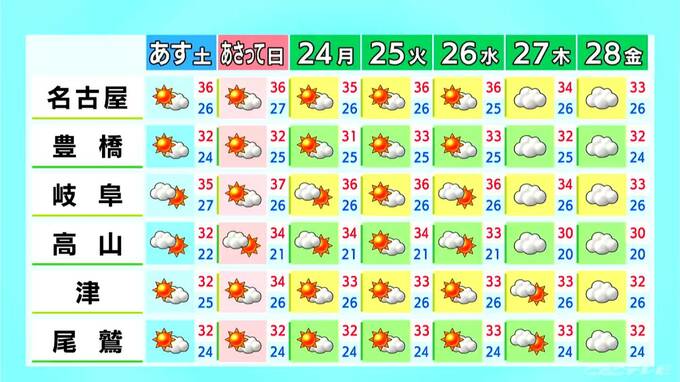 週末は名古屋や岐阜で体温並みの暑さ きょうは大気の状態が不安定に… 激しい雨が降る所も 愛知･岐阜･三重の天気予報（8/21 昼）　|　名古屋・愛知・岐阜・三重のニュース【CBC news】 | CBC web