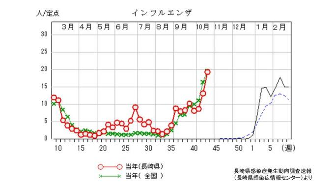 19.27と増加　2週連続で「インフルエンザ注意報レベル」（長崎県感染症情報 2日発表）　|　長崎のニュース | 天気 | NBC長崎放送