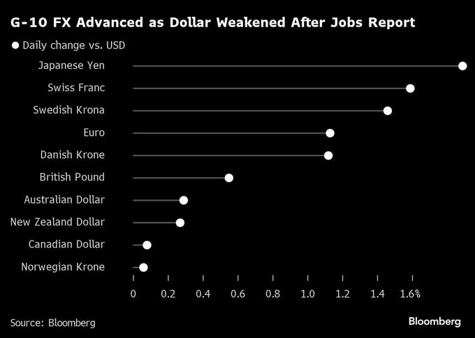 ドル、５月以来の大幅下落－積極的な利下げ観測拡大、逃避需要に勝る