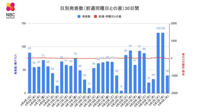 【長崎】38人が新型コロナ陽性　前週木曜日比23人減　|　長崎のニュース | 天気 | NBC長崎放送