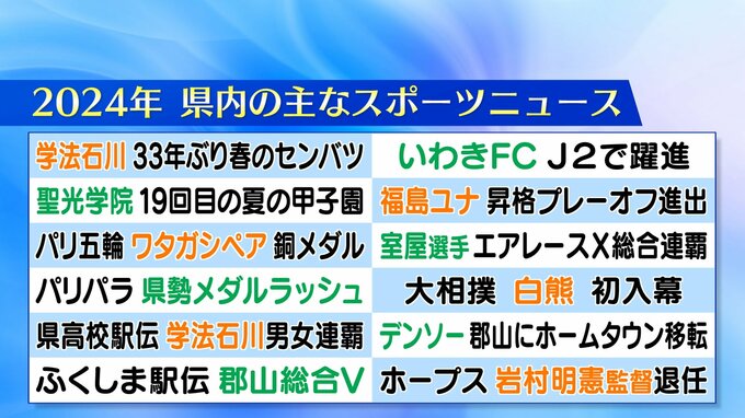 1位はあの2人…視聴者が選ぶ、2024年「福島スポーツ」10大ニュース！|TBS NEWS DIG