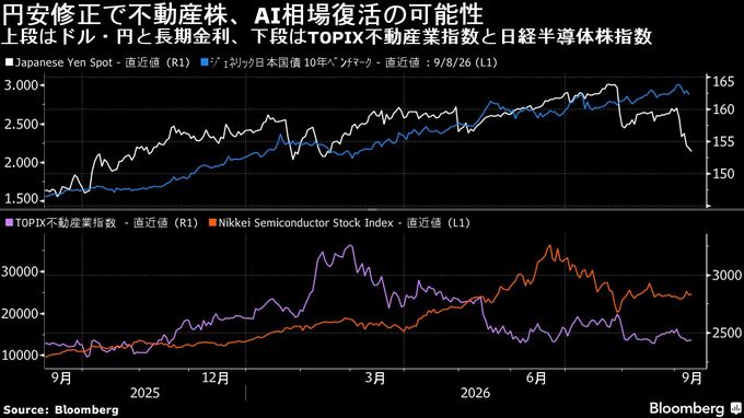 円安修正で金利高緩和へ、不動産株とAIラリー復活後押し－JPモルガン