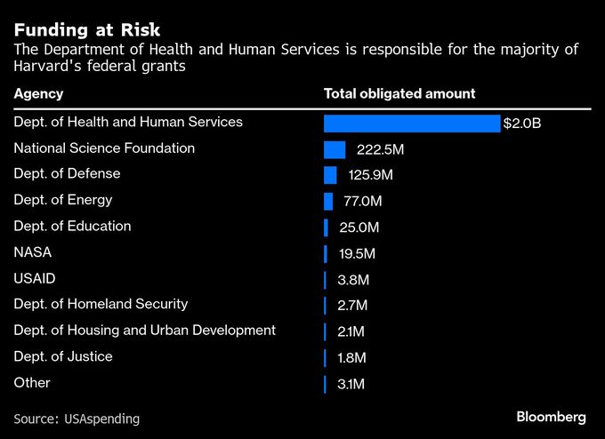 トランプ氏とハーバード大の対立、難病ＡＬＳの研究に重大な影響