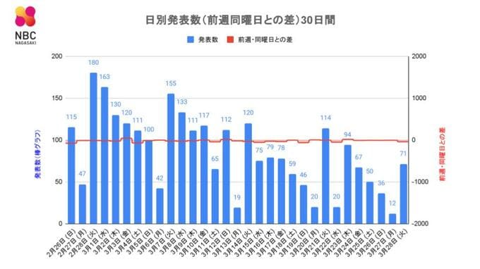 【長崎】71人が新型コロナ陽性 死者の発表なし　|　長崎のニュース | 天気 | NBC長崎放送