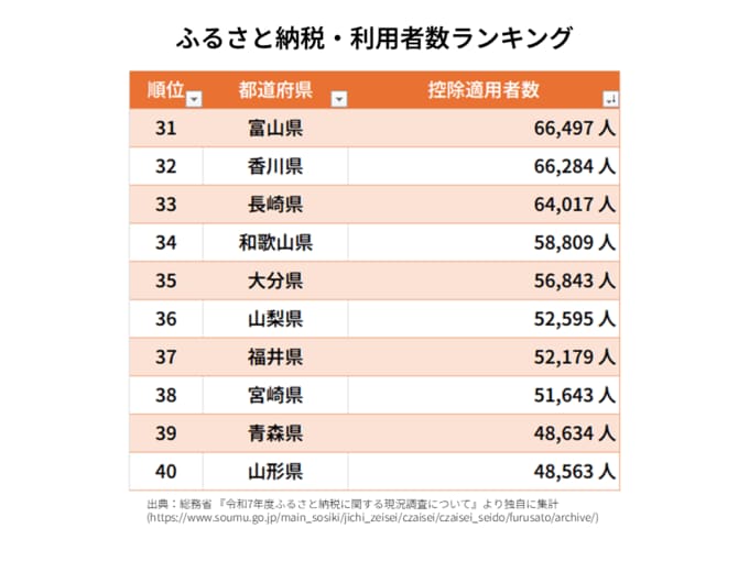 ふるさと納税・利用者数ランキング・富山県	66,497 人 香川県	66,284 人 長崎県	64,017 人 和歌山県	58,809 人 大分県	56,843 人 山梨県	52,595 人 福井県	52,179 人 宮崎県	51,643 人 青森県	48,634 人 山形県	48,563 人