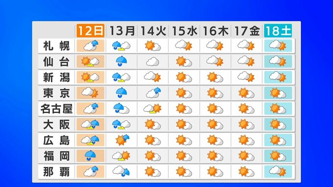 あさって（13日）は東京などの関東甲信地方で“警報級の大雨”か　東京は帰宅時間に雨脚強まる可能性|TBS NEWS DIG