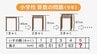 【解説】いす5脚重ねると…「全国学力テスト」どんな問題？全国平均下回る福島、現場も試行錯誤　|　福島のニュース│TUF