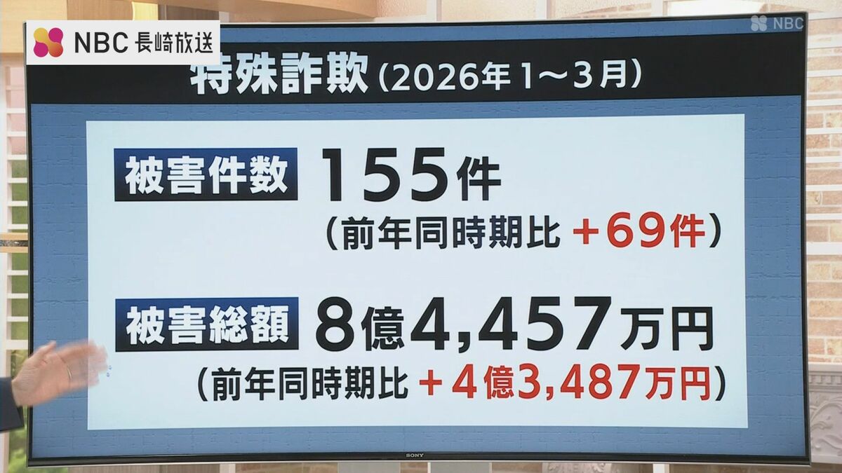 3月までに被害8.4億円 過去最悪の2025年を上回る勢い 「オレオレ