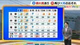 【近畿の天気】6日(土)は午後を中心に晴れ間あり 日ざしが届くと暑く 日曜は再び南部を中心に大雨のおそれ | MBSニュース | 関西の最新ニュースを分かりやすく。