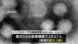 前週比 約3.1倍　宮崎県内のインフルエンザ患者が急増　今季初「流行警報レベル」超　新型コロナも2.1倍に|TBS NEWS DIG