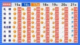 【10年に1度レベル】20日頃～著しい高温か　東京、名古屋、大阪でも30度予想　気象庁「高温に関する早期天候情報」【東北、関東甲信、北陸、東海、近畿、中国、四国、九州北部、九州南部・奄美、沖縄】|TBS NEWS DIG
