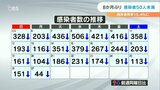 新型コロナ 大分県内の新規感染者数は44人 8か月ぶりに50人下回る | 大分のニュース|OBS NEWS|大分放送